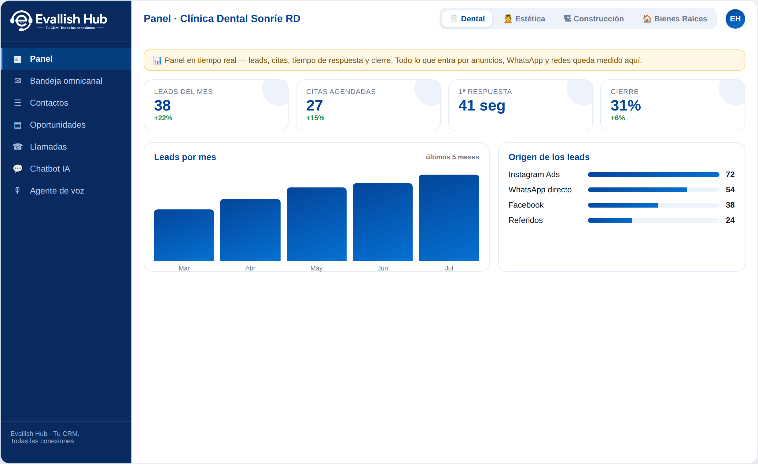 Evallish Hub CRM dashboard with lead, appointment and close metrics